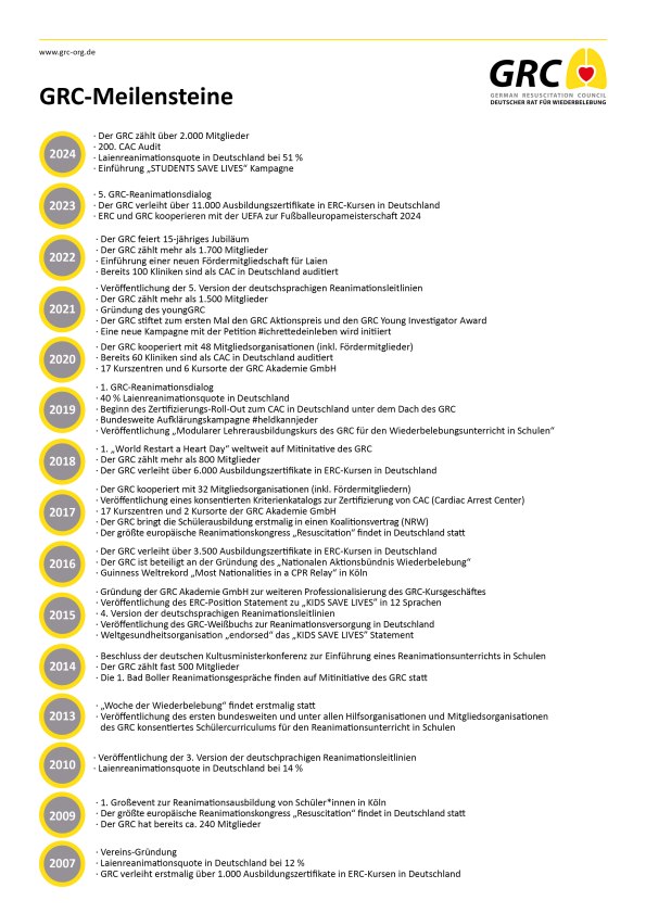 Die GRC-Meilensteine